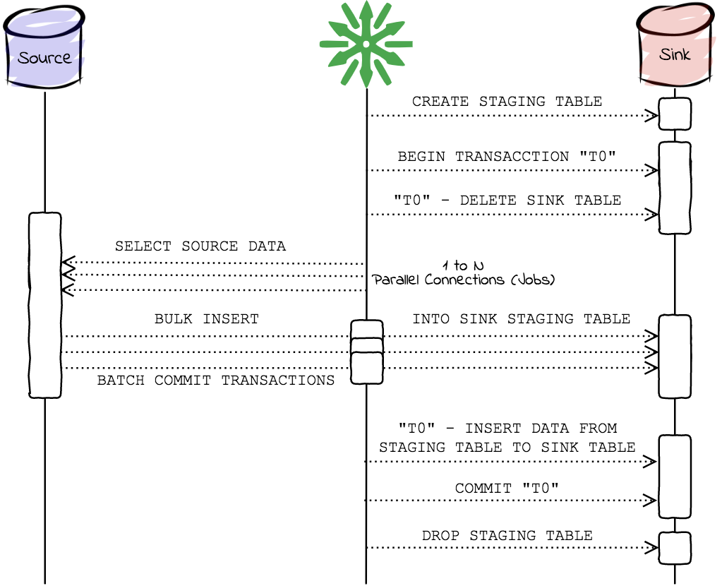 Complete atomic replication mode using a staging table