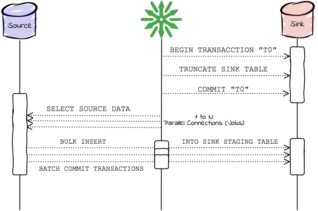 Complete replication mode flow from source to sink
