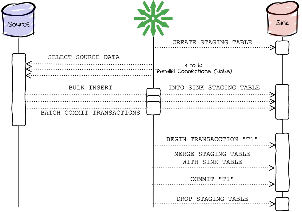 Incremental replication mode flow using a source watermark